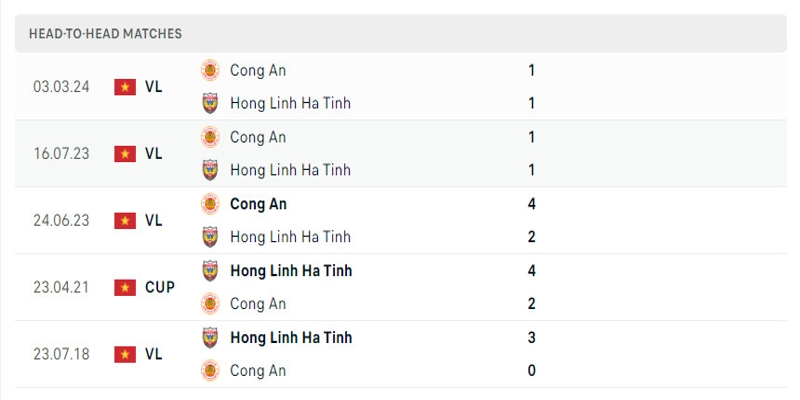 Kết quả đối đầu giữa Hồng Lĩnh Hà Tĩnh vs Công An Hà Nội 5 trận gần nhất