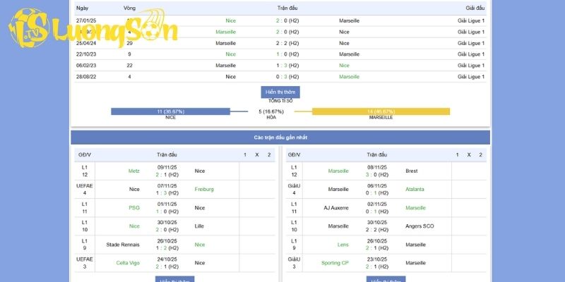 Phong độ và thành tích đối đầu của Nice vs Marseille 
